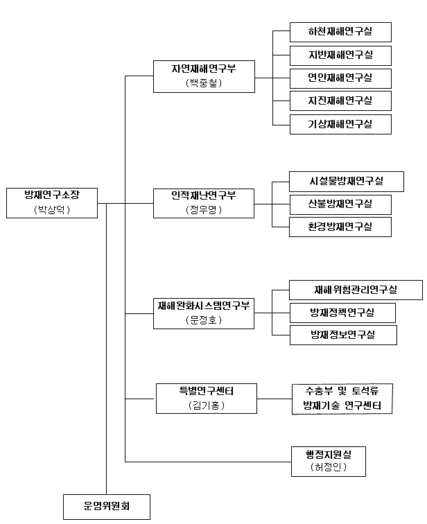 방재연구소장(김종오) 밑으로 자연재해연구부(김기홍), 인적재난연구부(윤명곤), 재해완화시스템연구부(박래정), 특별연구센터, 행정지원실(허정인), 운영위원회가 있다. 자연재해연구부(김기홍) 밑으로 하천재해연구실, 지반재해연구실, 연안재해연구실, 지진재해연구실, 기상재해연구실이 있다. 인적재난연구부(윤명곤) 밑으로 시설물방재연구실, 산불방재연구실, 환경방재연구실이 있다. 재해완화시스템연구부(박 래정) 밑으로 재해위험관리연구실, 방재정책연구실, 방재정보연구실, 재해자원화연구실