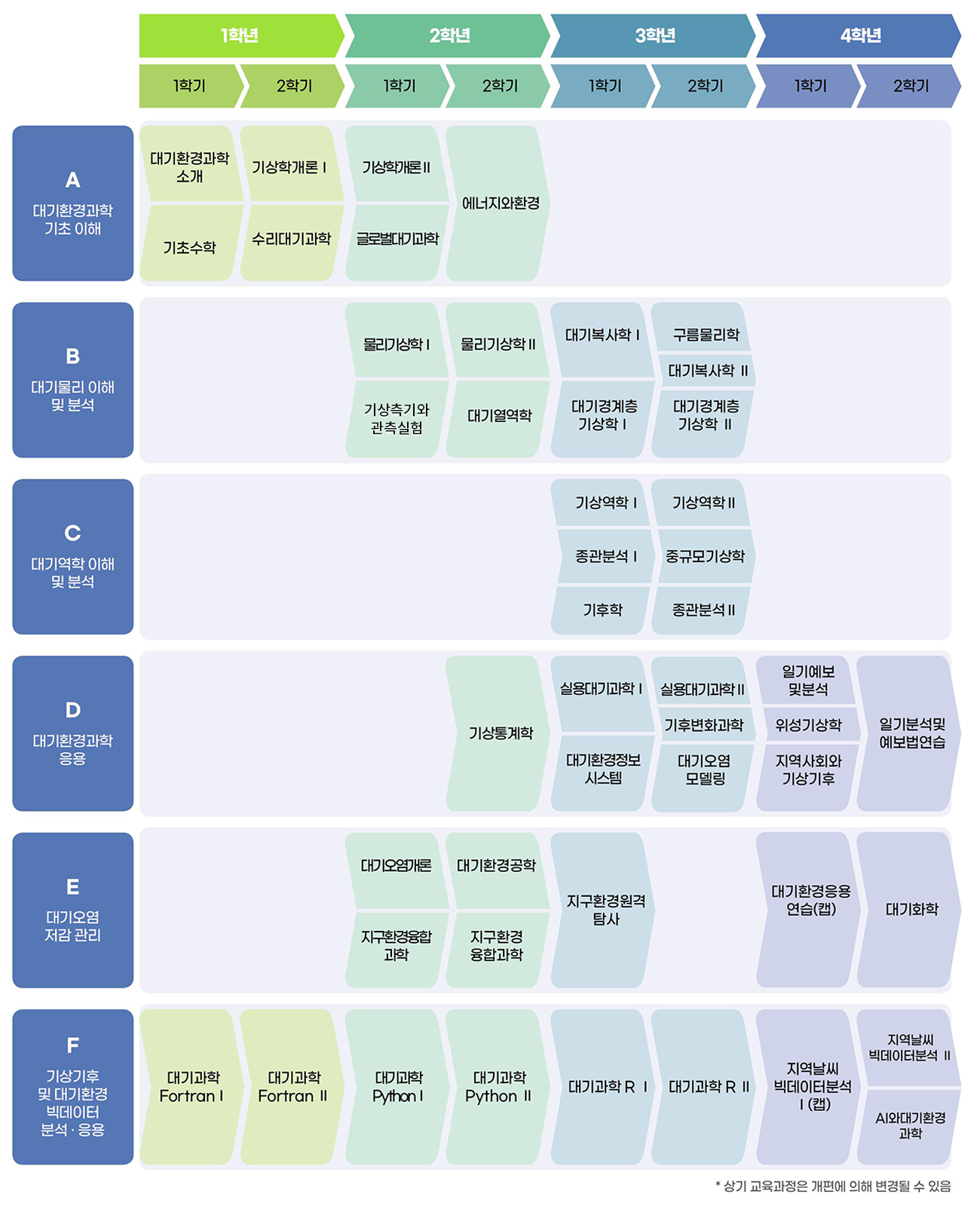 전공로드맵