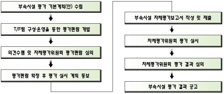 평가절차