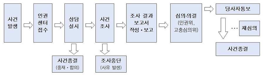 신고 및 사건처리 절차 이미지