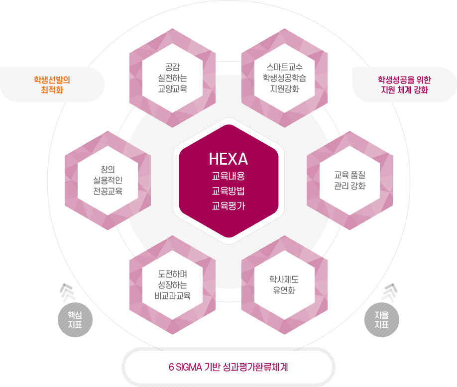 6 SIGMA 기반 성과평가환류체계